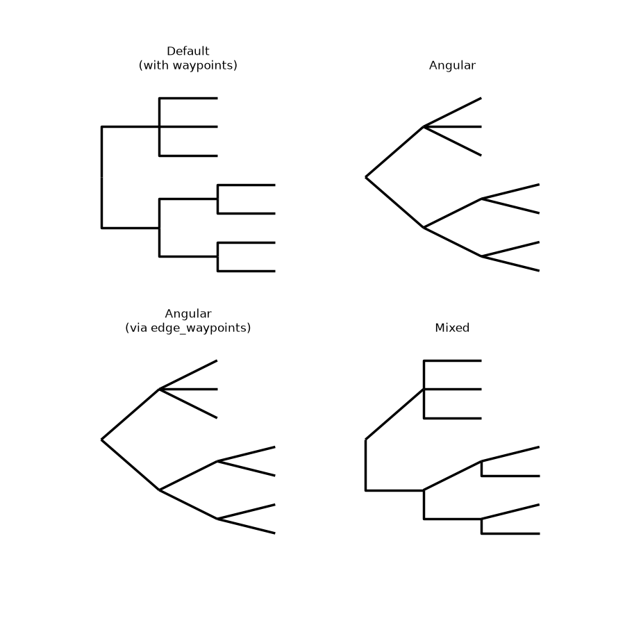 Default (with waypoints), Angular, Angular (via edge_waypoints), Mixed