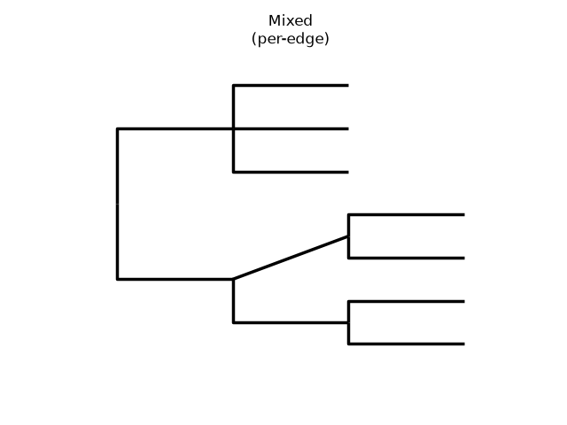 Mixed (per-edge)