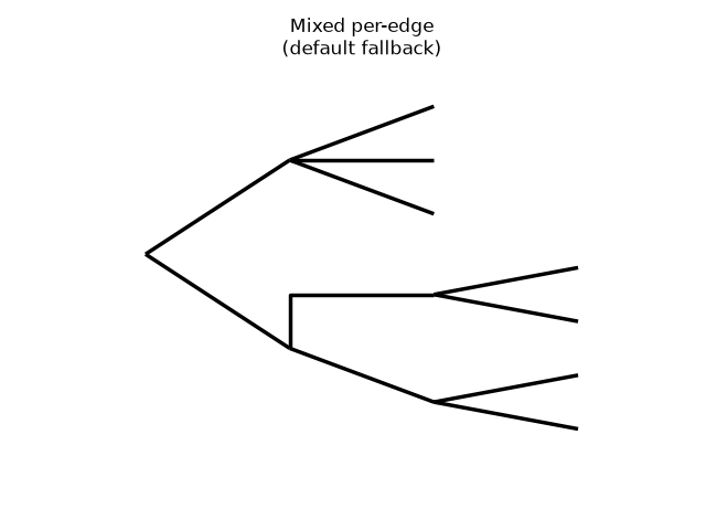Mixed per-edge (default fallback)