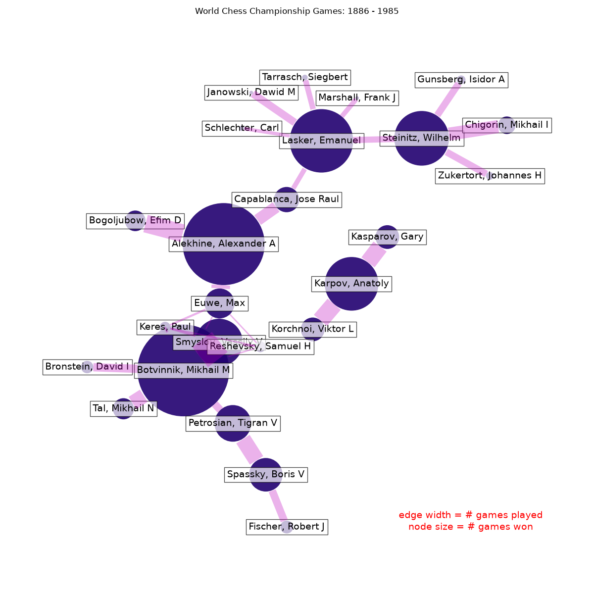 World Chess Championship Games: 1886 - 1985