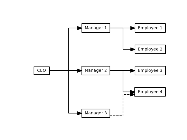 plot company structure