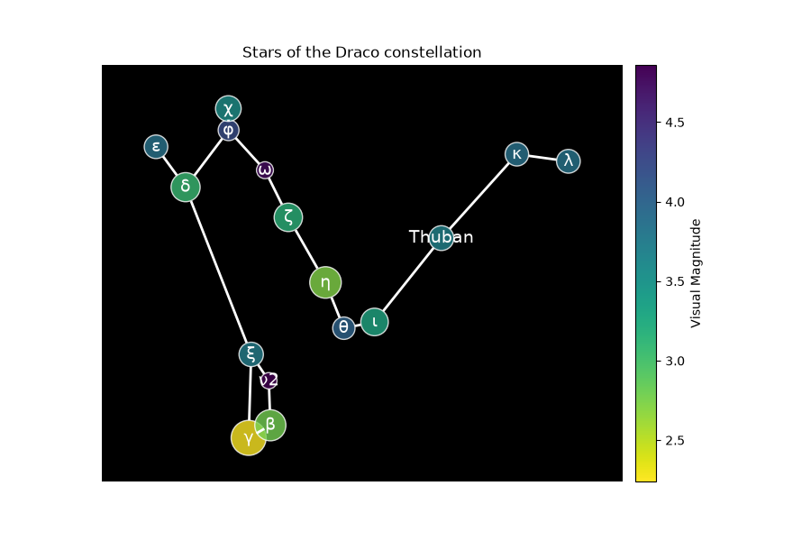 Stars of the Draco constellation