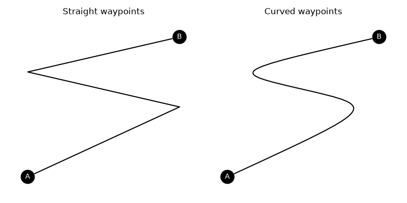 Straight waypoints, Curved waypoints