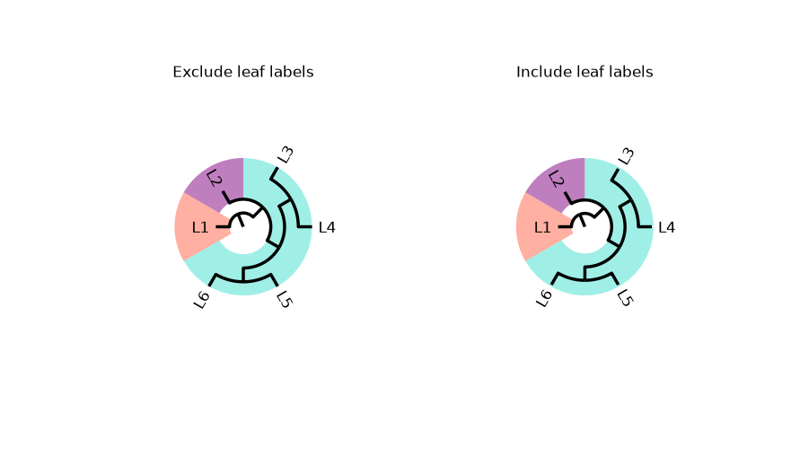 Exclude leaf labels, Include leaf labels