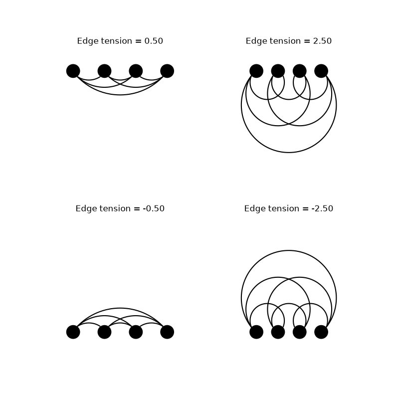 Edge tension = 0.50, Edge tension = 2.50, Edge tension = -0.50, Edge tension = -2.50