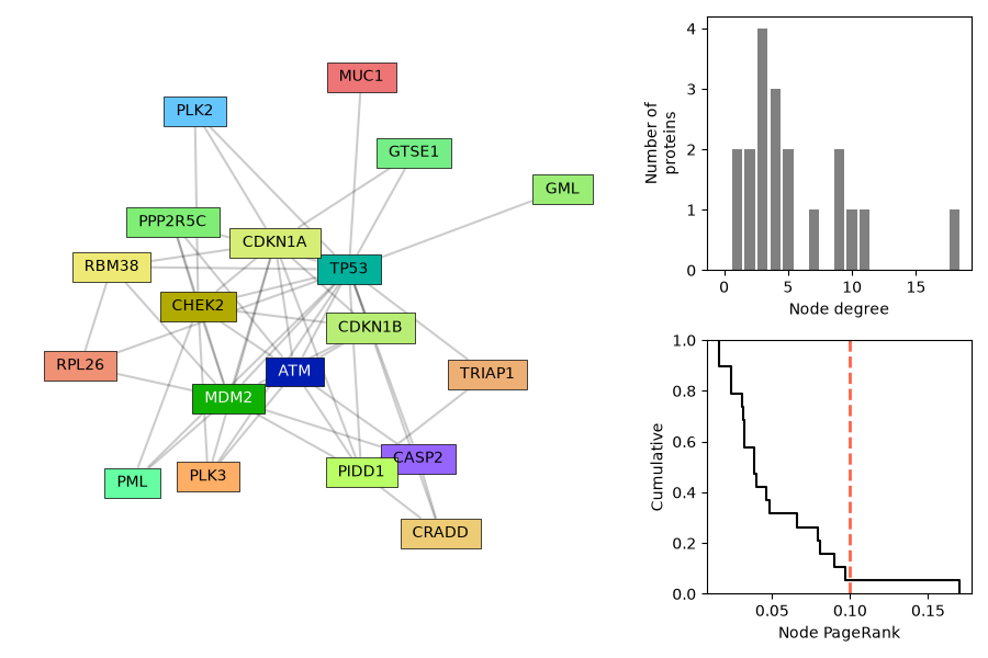 plot cell cycle arrest