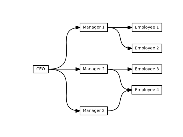 plot company structure