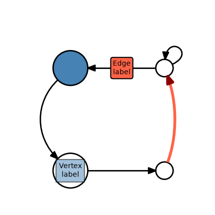 plot elements