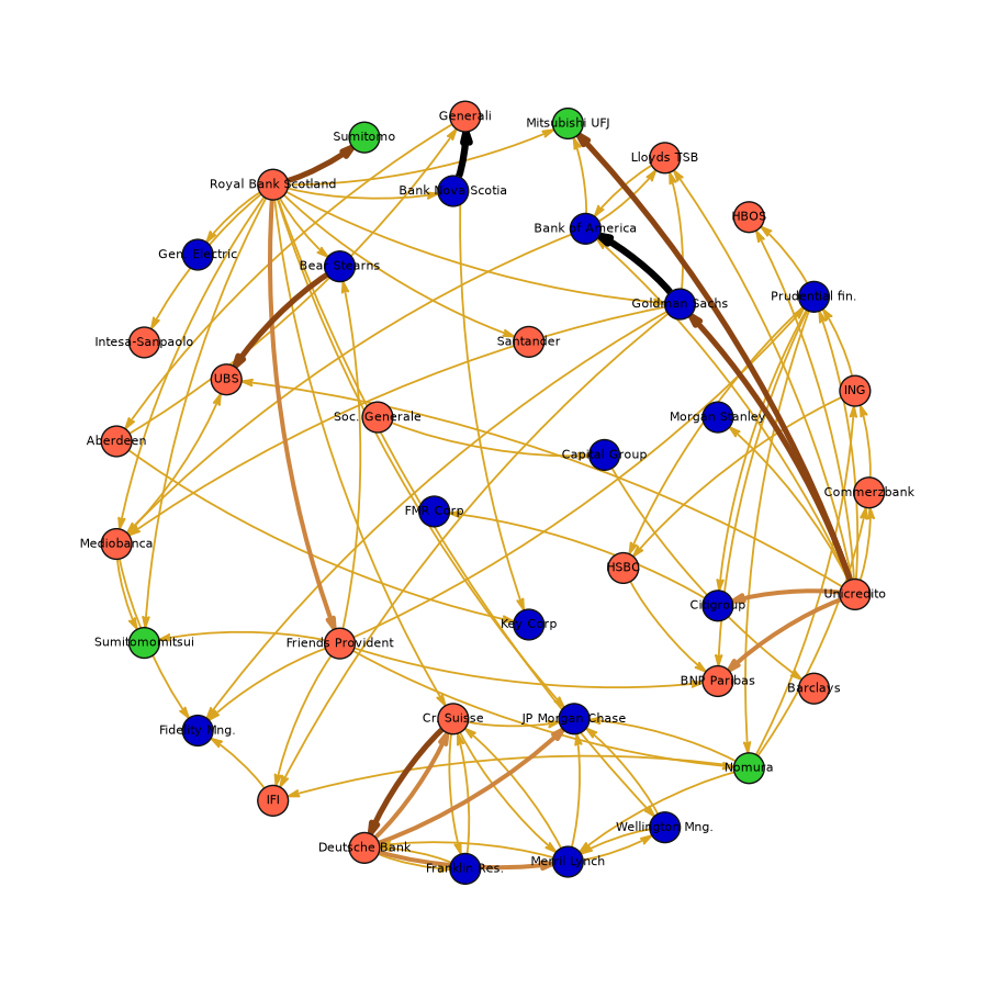 plot financial network