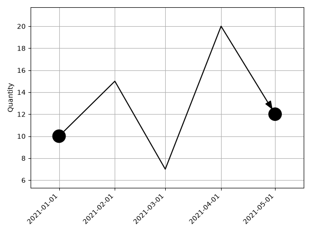 plot graph