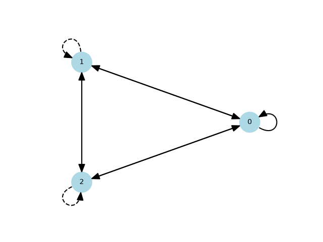plot loops
