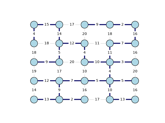 plot minimum spanning trees