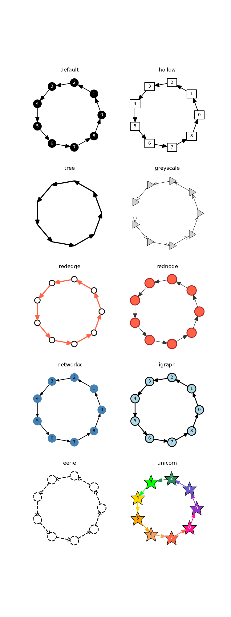 default, hollow, tree, greyscale, rededge, rednode, networkx, igraph, eerie, unicorn