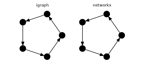 igraph, networkx