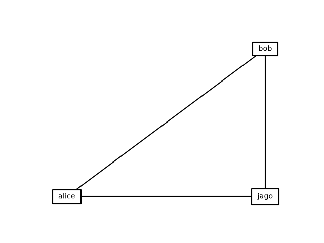 plot simplenetworkdataprovider